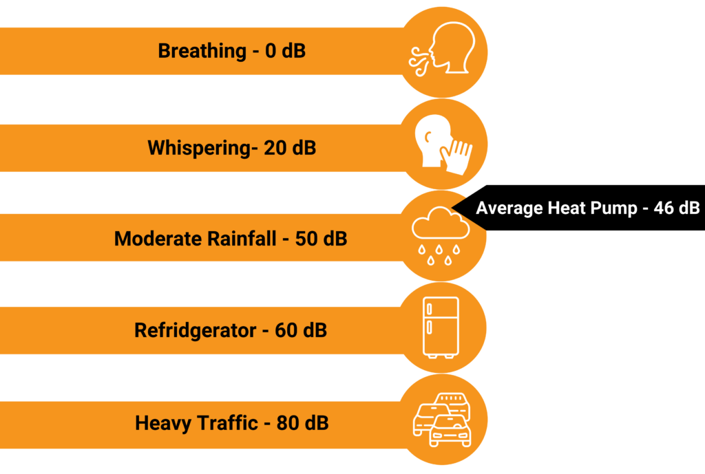 Heat Pump Noise Graphic